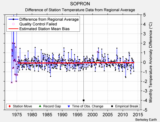 SOPRON difference from regional expectation