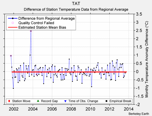 TAT difference from regional expectation