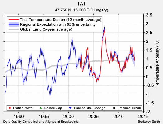 TAT comparison to regional expectation