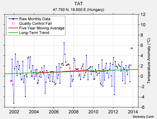 TAT Raw Mean Temperature