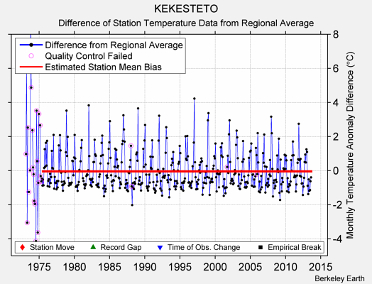 KEKESTETO difference from regional expectation