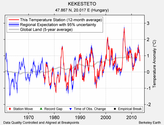 KEKESTETO comparison to regional expectation