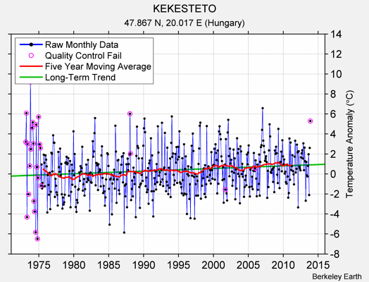 KEKESTETO Raw Mean Temperature