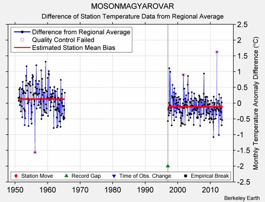 MOSONMAGYAROVAR difference from regional expectation