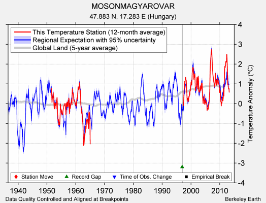 MOSONMAGYAROVAR comparison to regional expectation