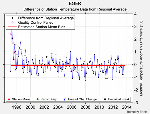 EGER difference from regional expectation