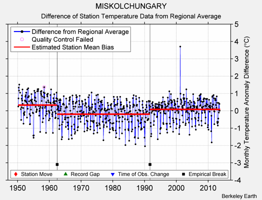 MISKOLCHUNGARY difference from regional expectation