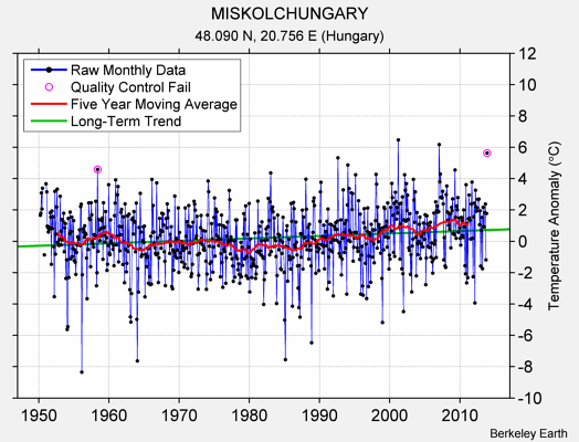 MISKOLCHUNGARY Raw Mean Temperature