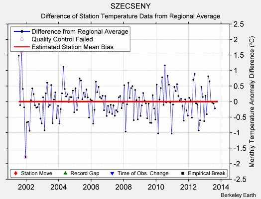 SZECSENY difference from regional expectation