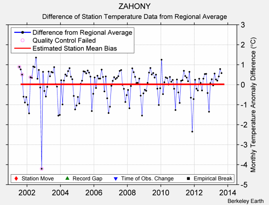 ZAHONY difference from regional expectation