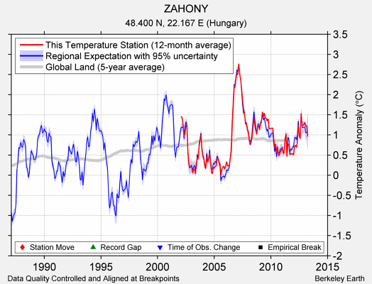 ZAHONY comparison to regional expectation