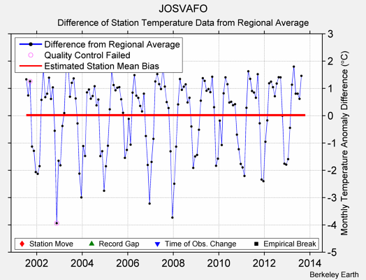 JOSVAFO difference from regional expectation