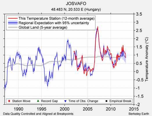 JOSVAFO comparison to regional expectation