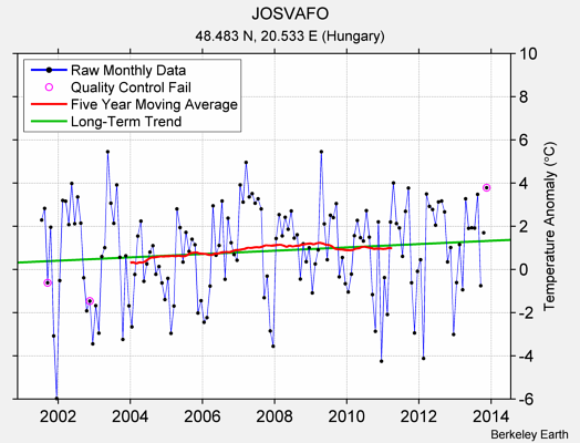 JOSVAFO Raw Mean Temperature