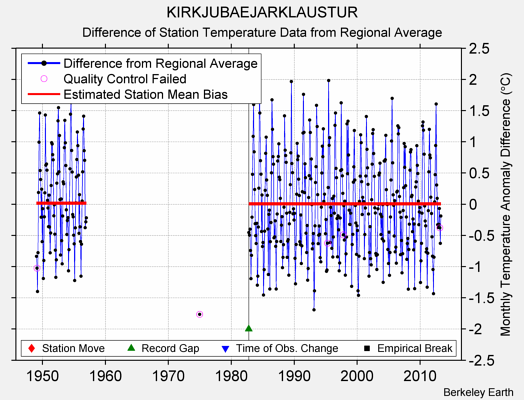 KIRKJUBAEJARKLAUSTUR difference from regional expectation