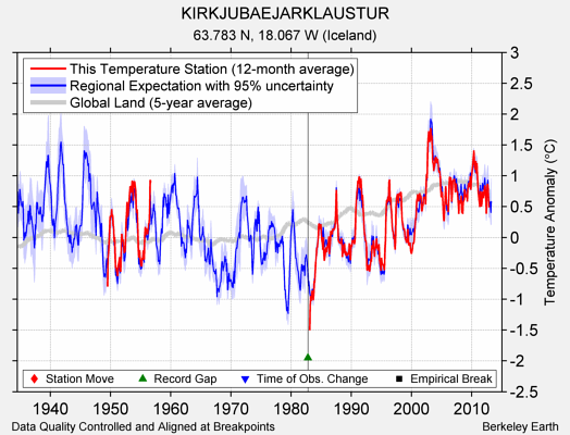 KIRKJUBAEJARKLAUSTUR comparison to regional expectation