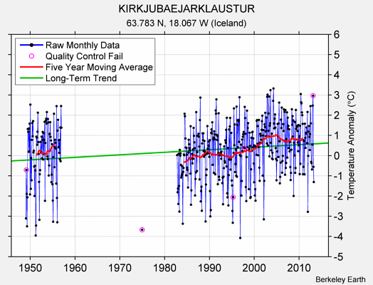 KIRKJUBAEJARKLAUSTUR Raw Mean Temperature