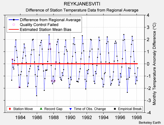 REYKJANESVITI difference from regional expectation