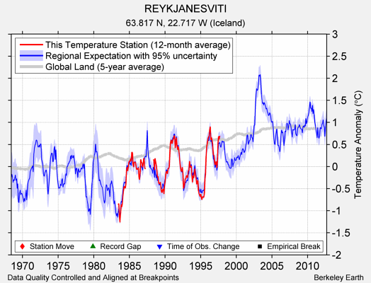 REYKJANESVITI comparison to regional expectation