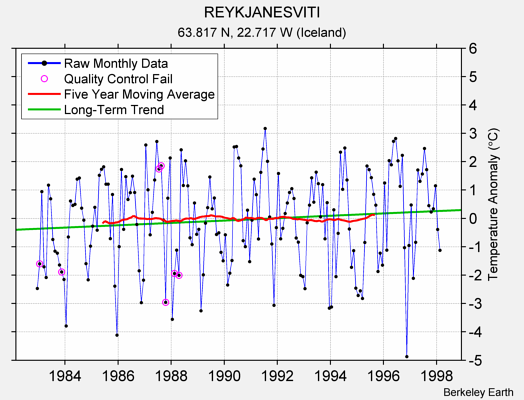 REYKJANESVITI Raw Mean Temperature