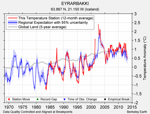 EYRARBAKKI comparison to regional expectation