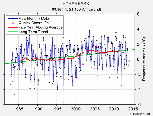 EYRARBAKKI Raw Mean Temperature