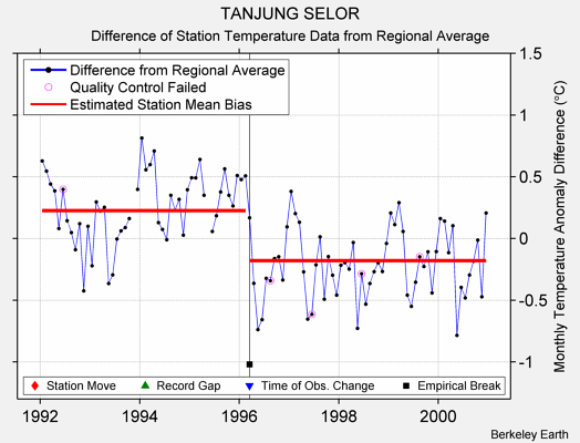 TANJUNG SELOR difference from regional expectation