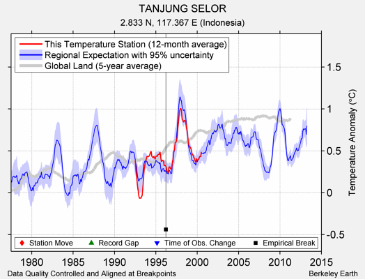 TANJUNG SELOR comparison to regional expectation