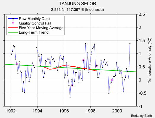 TANJUNG SELOR Raw Mean Temperature