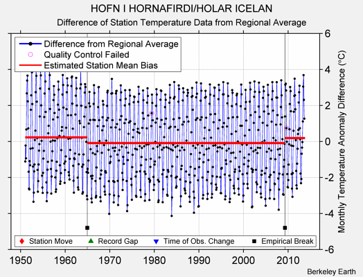 HOFN I HORNAFIRDI/HOLAR ICELAN difference from regional expectation