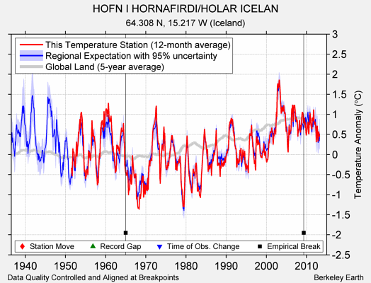 HOFN I HORNAFIRDI/HOLAR ICELAN comparison to regional expectation