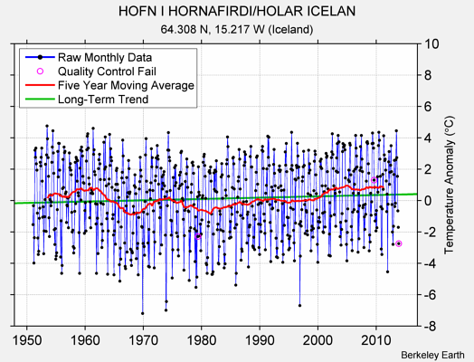 HOFN I HORNAFIRDI/HOLAR ICELAN Raw Mean Temperature