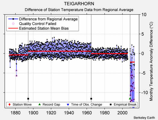 TEIGARHORN difference from regional expectation