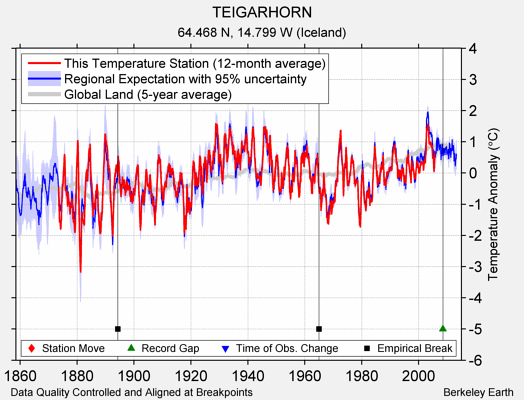 TEIGARHORN comparison to regional expectation