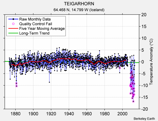 TEIGARHORN Raw Mean Temperature