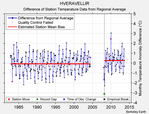 HVERAVELLIR difference from regional expectation