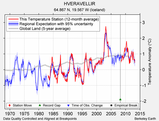 HVERAVELLIR comparison to regional expectation