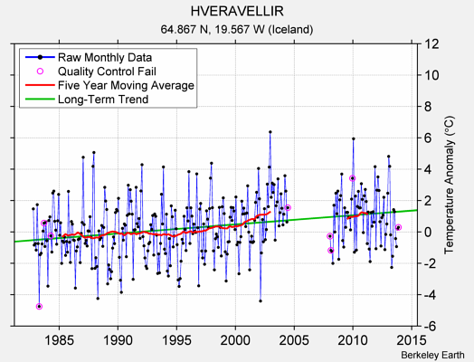 HVERAVELLIR Raw Mean Temperature