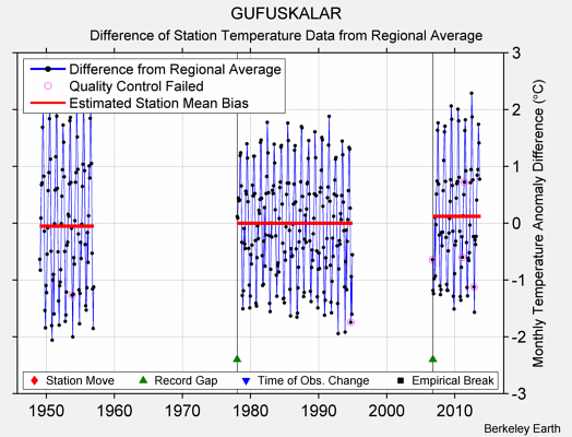 GUFUSKALAR difference from regional expectation