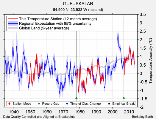 GUFUSKALAR comparison to regional expectation