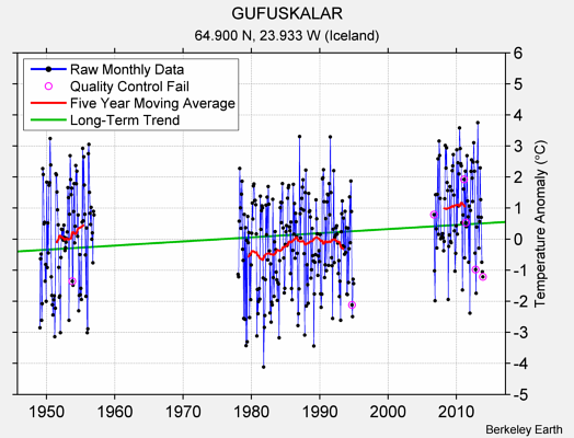 GUFUSKALAR Raw Mean Temperature