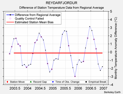 REYDARFJORDUR difference from regional expectation