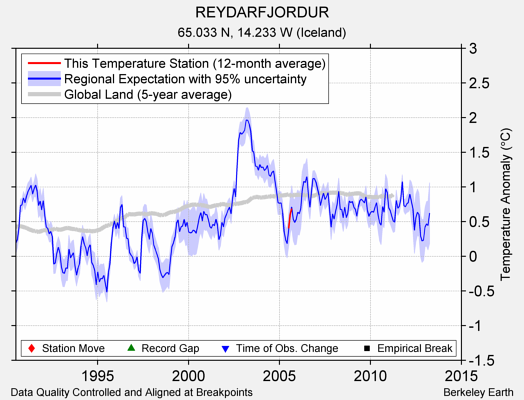 REYDARFJORDUR comparison to regional expectation