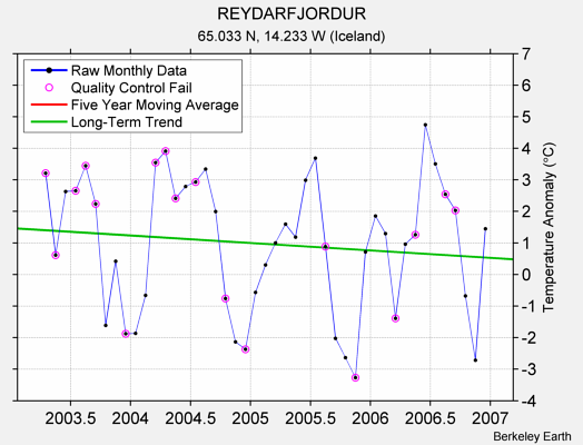 REYDARFJORDUR Raw Mean Temperature