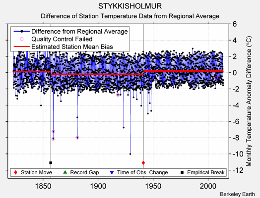 STYKKISHOLMUR difference from regional expectation
