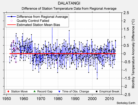 DALATANGI difference from regional expectation