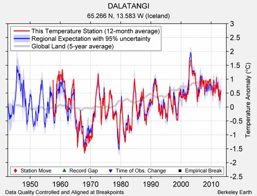 DALATANGI comparison to regional expectation