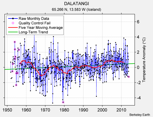 DALATANGI Raw Mean Temperature