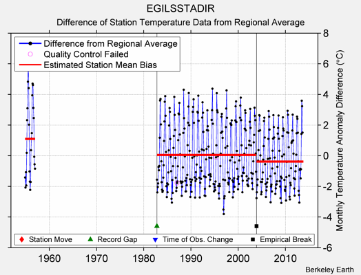 EGILSSTADIR difference from regional expectation