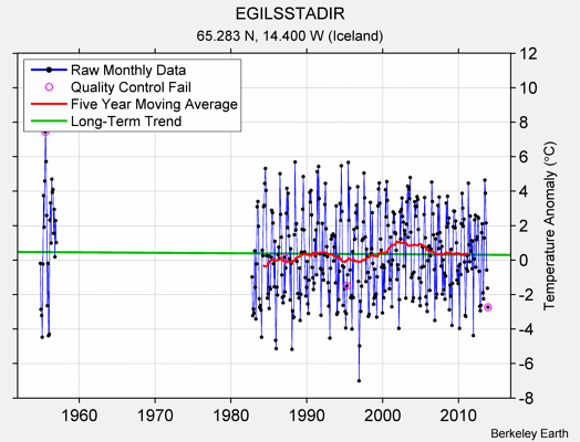 EGILSSTADIR Raw Mean Temperature